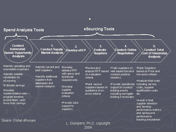 . e. Sourcing Tools Spend Analysis Tools Conduct Automated Spend/ Opportunity Analysis • Identify