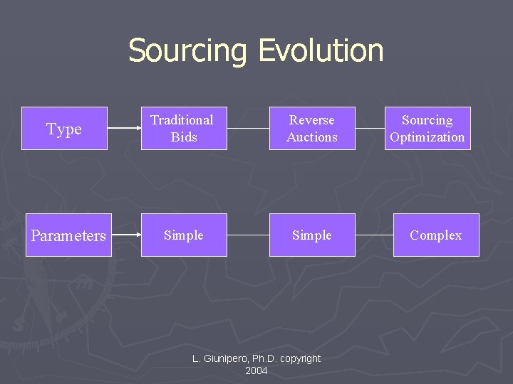 Sourcing Evolution Type Traditional Bids Reverse Auctions Parameters Simple L. Giunipero, Ph. D. copyright