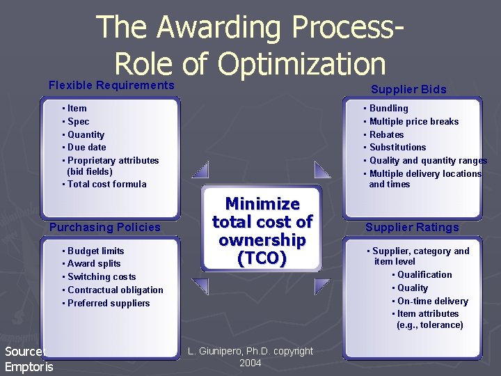 The Awarding Process. Role of Optimization Flexible Requirements Supplier Bids • Item • Spec