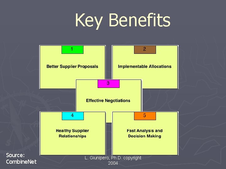 Key Benefits Source: Combine. Net L. Giunipero, Ph. D. copyright 2004 