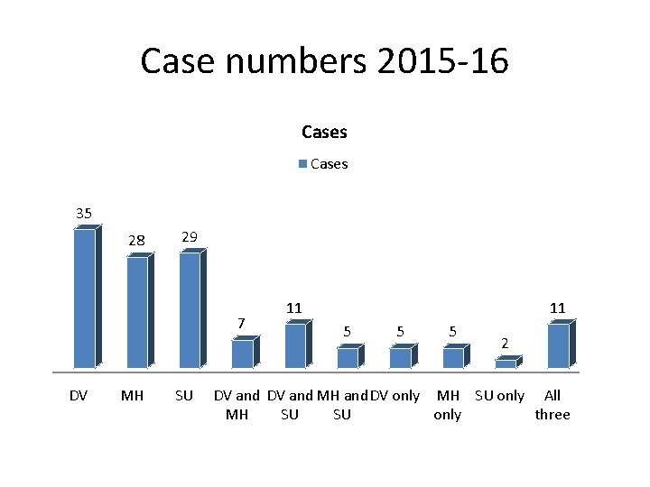 Case numbers 2015 -16 Cases 35 28 29 7 DV MH SU 11 11