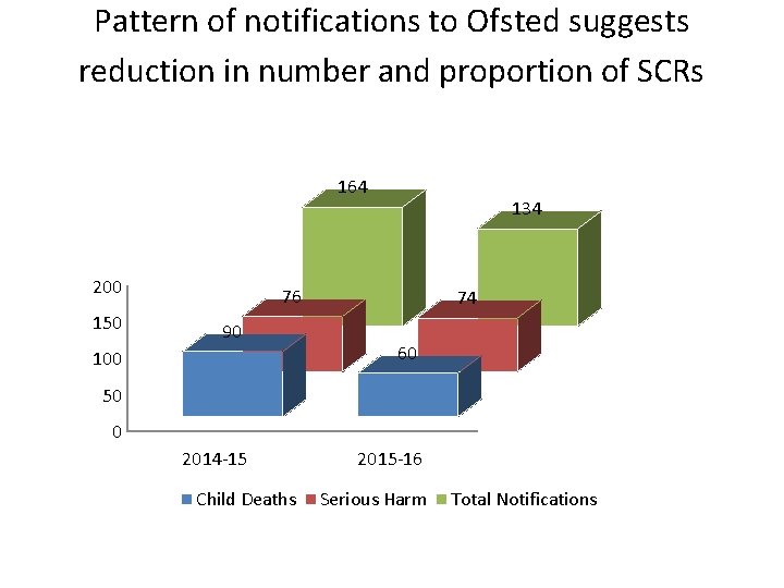 Pattern of notifications to Ofsted suggests reduction in number and proportion of SCRs 164