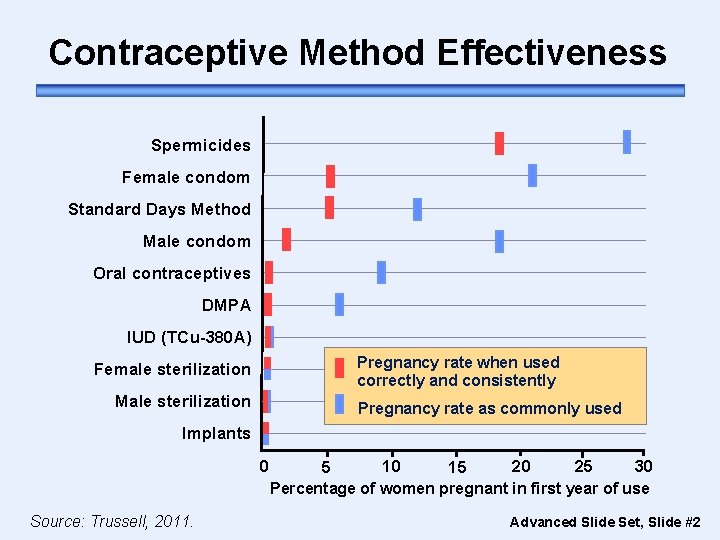 Contraceptive Method Effectiveness Spermicides Female condom Standard Days Method Male condom Oral contraceptives DMPA