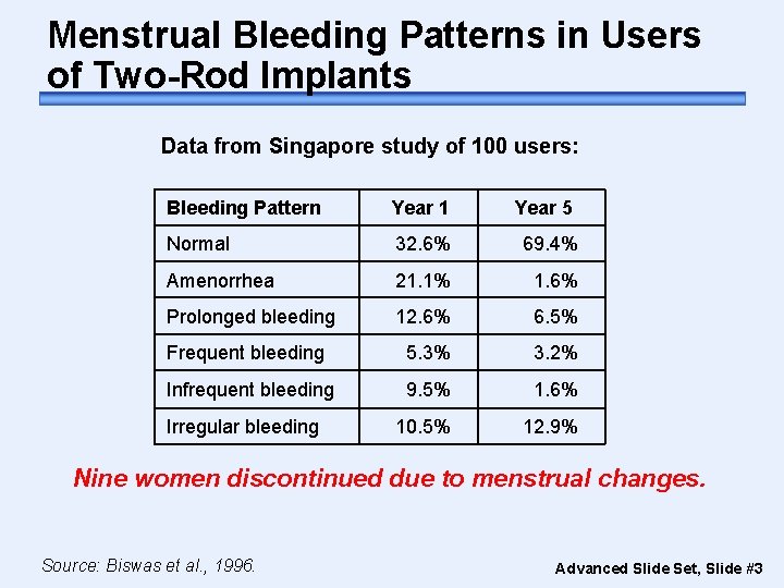 Menstrual Bleeding Patterns in Users of Two-Rod Implants Data from Singapore study of 100