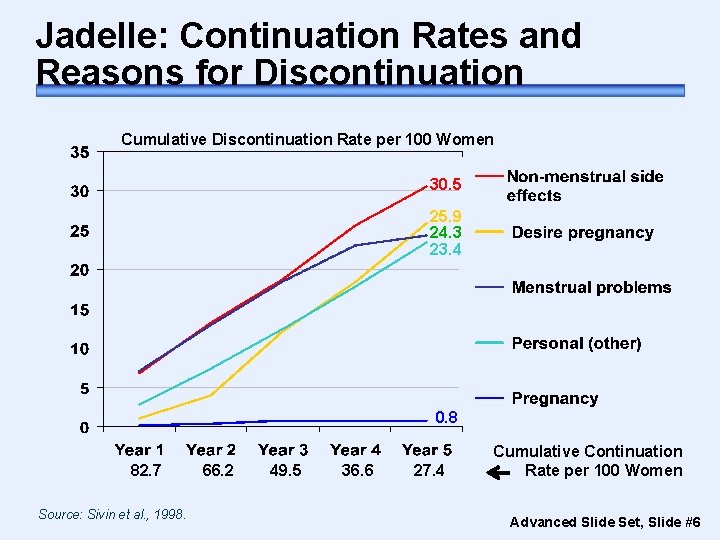 Jadelle: Continuation Rates and Reasons for Discontinuation Cumulative Discontinuation Rate per 100 Women 30.