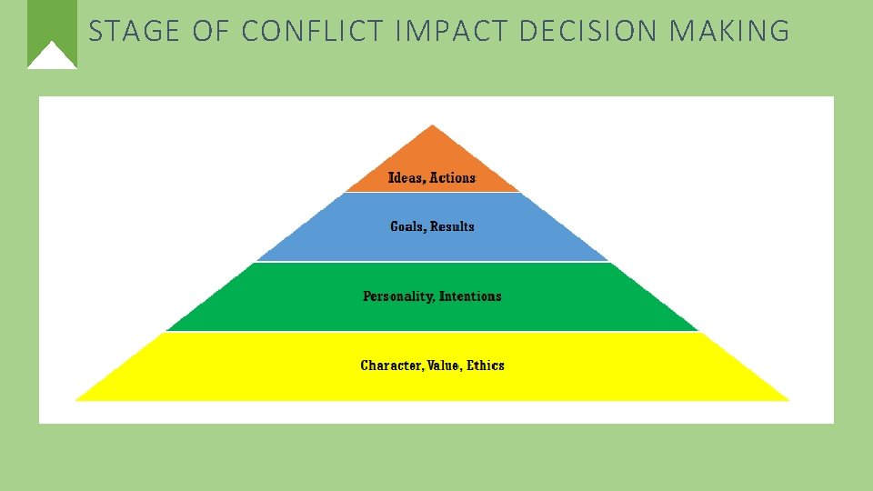 STAGE OF CONFLICT IMPACT DECISION MAKING 