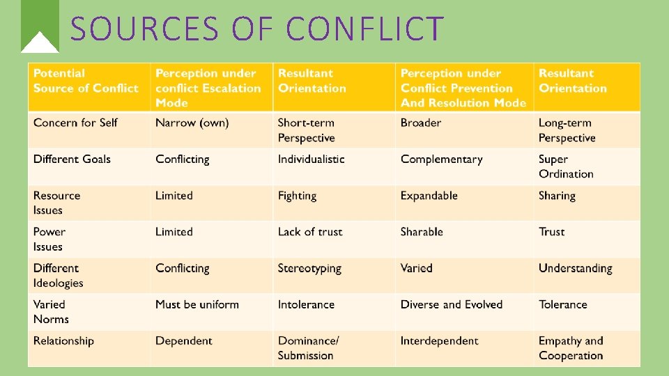 SOURCES OF CONFLICT 