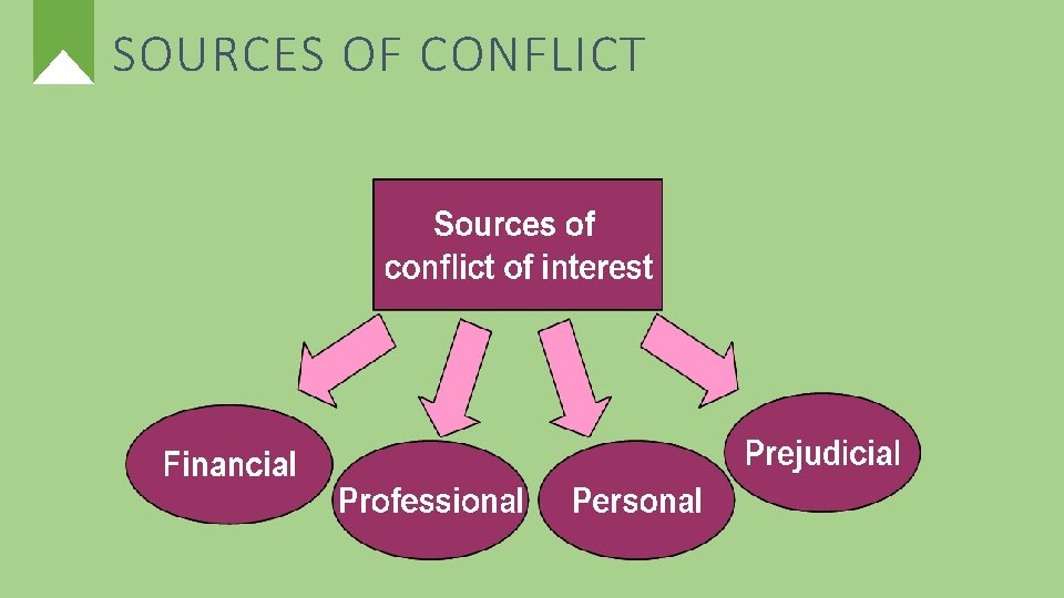 SOURCES OF CONFLICT 