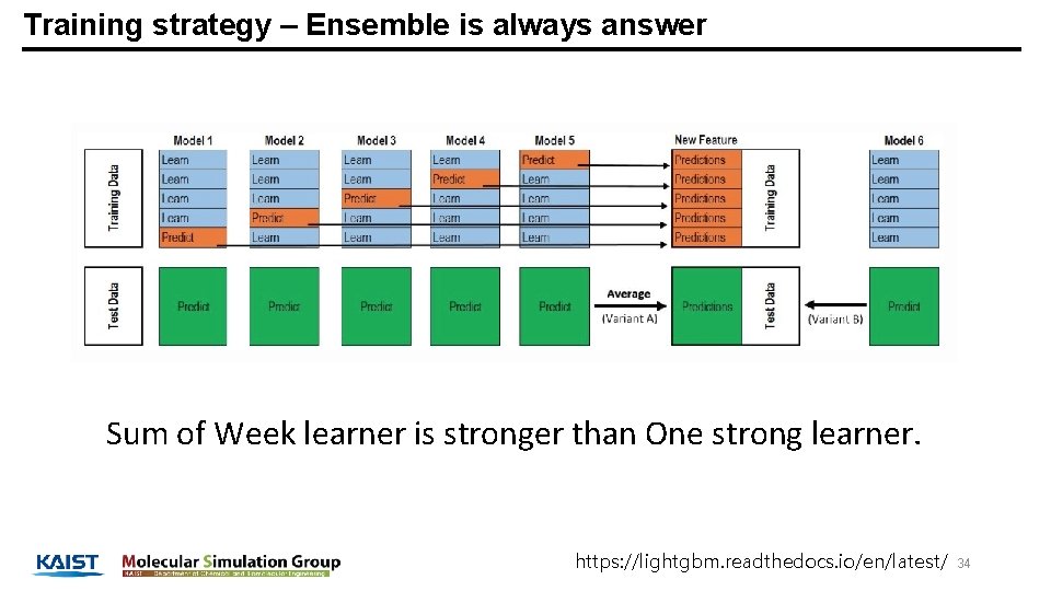 Training strategy – Ensemble is always answer Sum of Week learner is stronger than