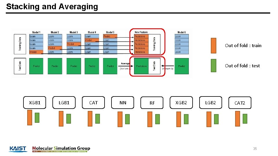 Stacking and Averaging Out of fold : train Out of fold : test XGB