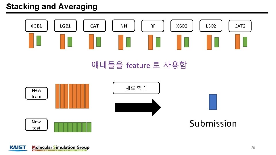 Stacking and Averaging XGB 1 LGB 1 CAT NN RF XGB 2 LGB 2