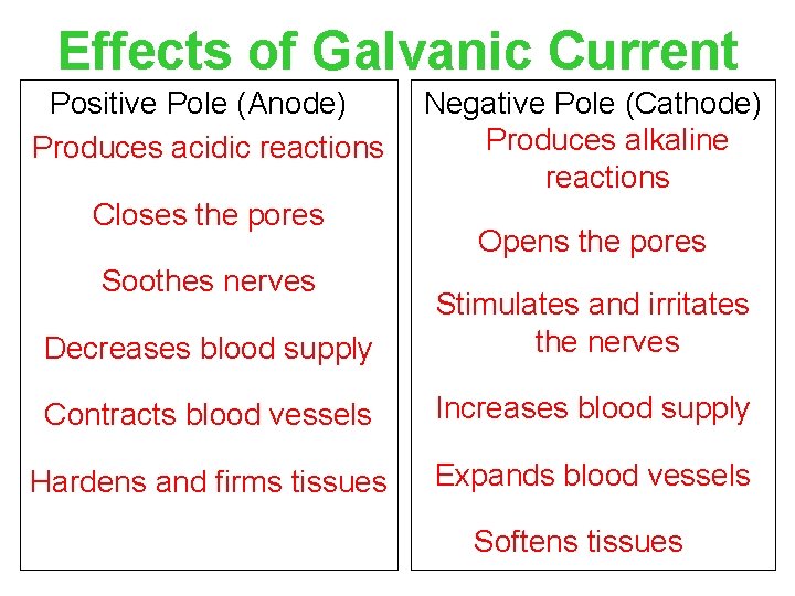 Effects of Galvanic Current Positive Pole (Anode) Produces acidic reactions Closes the pores Soothes