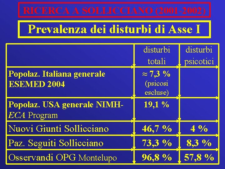 RICERCA A SOLLICCIANO (2001 -2002) Prevalenza dei disturbi di Asse I Popolaz. Italiana generale