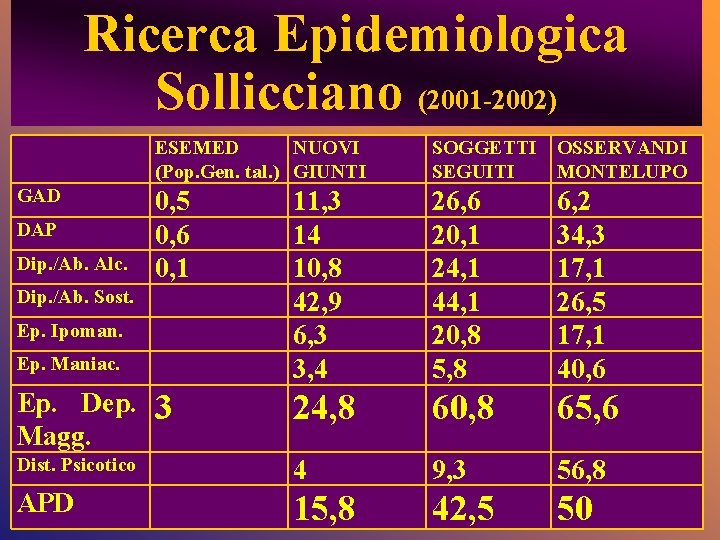 Ricerca Epidemiologica Sollicciano (2001 -2002) ESEMED NUOVI (Pop. Gen. tal. ) GIUNTI SOGGETTI OSSERVANDI