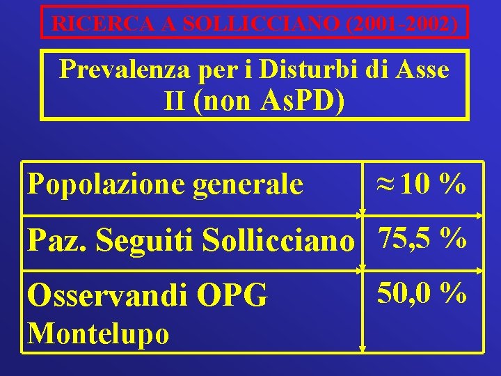 RICERCA A SOLLICCIANO (2001 -2002) Prevalenza per i Disturbi di Asse II (non As.