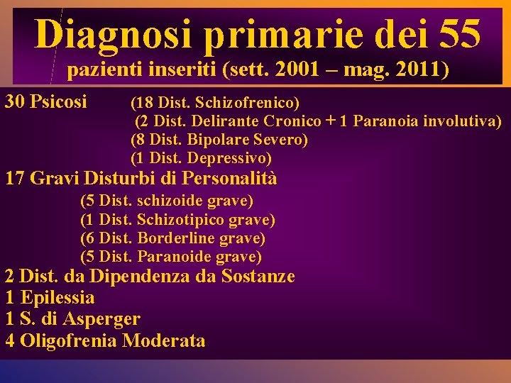 Diagnosi primarie dei 55 pazienti inseriti (sett. 2001 – mag. 2011) 30 Psicosi (18