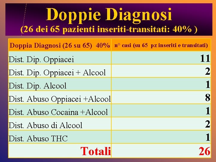 Doppie Diagnosi (26 dei 65 pazienti inseriti-transitati: 40% ) Doppia Diagnosi (26 su 65)