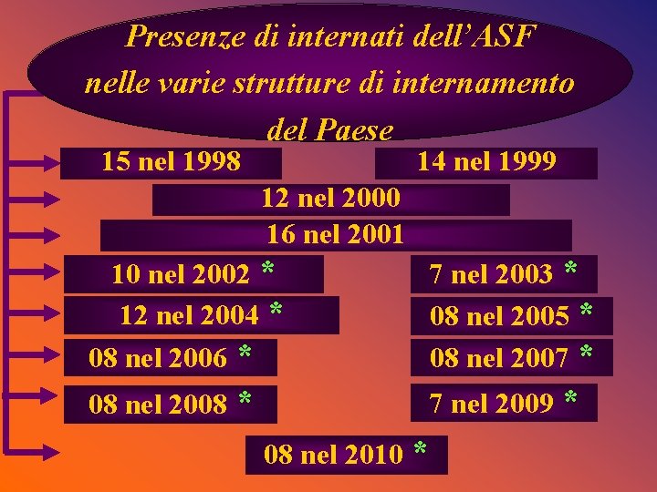 Presenze di internati dell’ASF nelle varie strutture di internamento del Paese 15 nel 1998