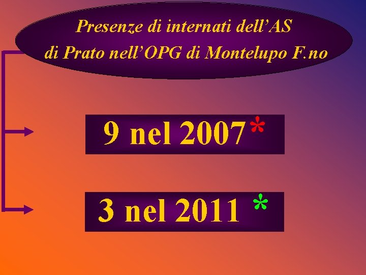 Presenze di internati dell’AS di Prato nell’OPG di Montelupo F. no 9 nel 2007*