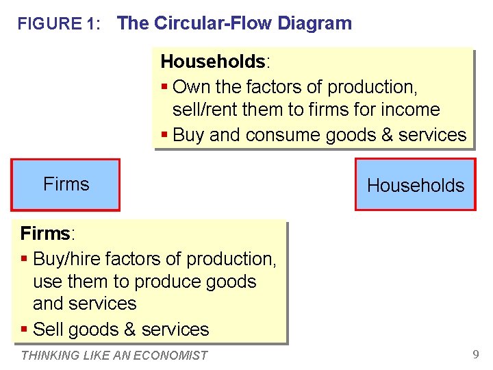 FIGURE 1: The Circular-Flow Diagram Households: § Own the factors of production, sell/rent them