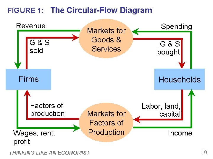 FIGURE 1: The Circular-Flow Diagram Revenue G&S sold Markets for Goods & Services Firms