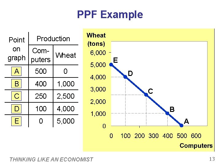 PPF Example Production Point on Comgraph puters Wheat A 500 0 B 400 1,