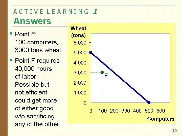 ACTIVE LEARNING 1 Answers § Point F: 100 computers, 3000 tons wheat § Point