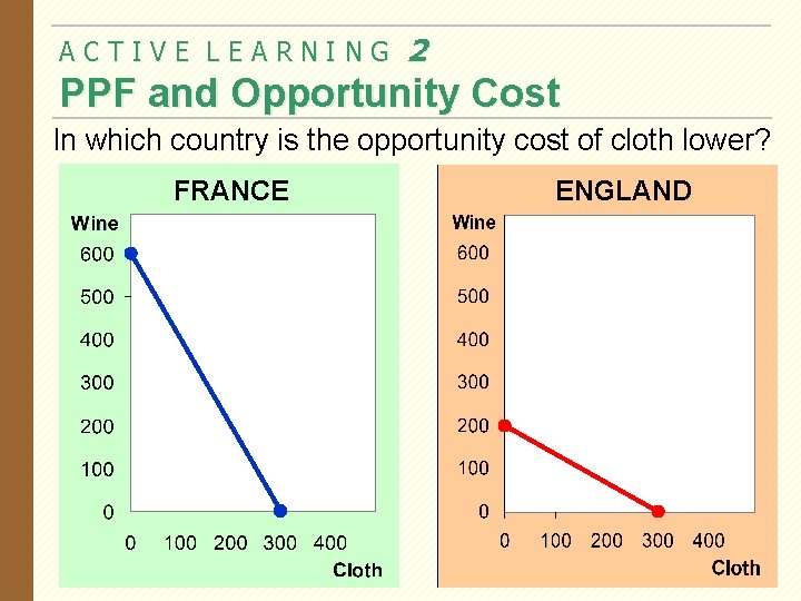 ACTIVE LEARNING 2 PPF and Opportunity Cost In which country is the opportunity cost