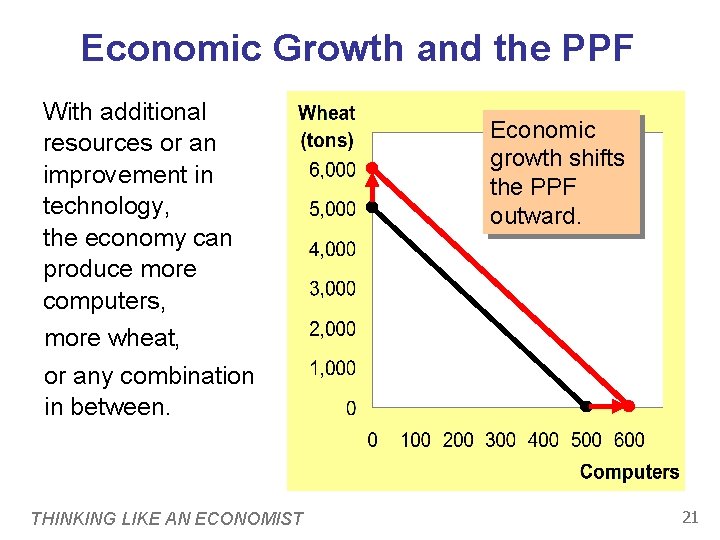 Economic Growth and the PPF With additional resources or an improvement in technology, the