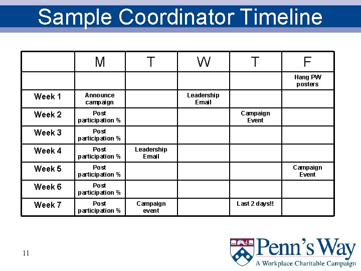 Sample Coordinator Timeline M T W T F Hang PW posters 11 Week 1