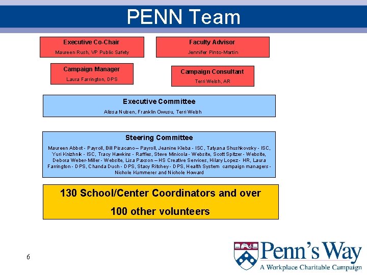 PENN Team Executive Co-Chair Faculty Advisor Maureen Rush, VP Public Safety Jennifer Pinto-Martin Campaign