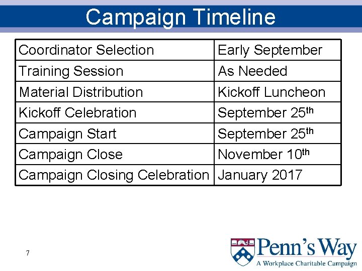 Campaign Timeline Coordinator Selection Training Session Material Distribution Kickoff Celebration Campaign Start Campaign Close