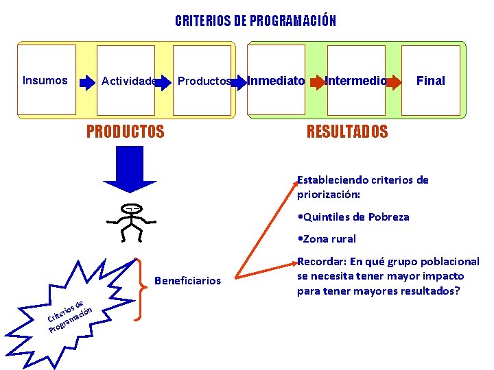 CRITERIOS DE PROGRAMACIÓN Insumos Actividades Productos PRODUCTOS Inmediato Intermedio Final RESULTADOS Estableciendo criterios de