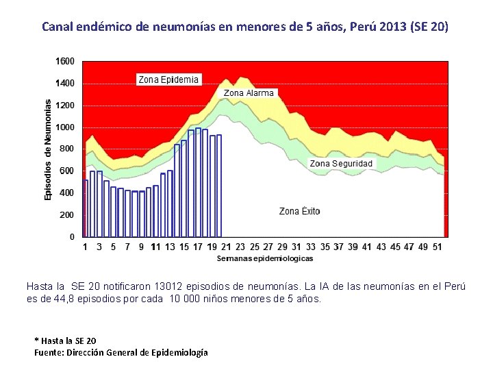 Canal endémico de neumonías en menores de 5 años, Perú 2013 (SE 20) Hasta