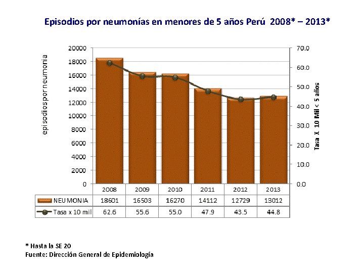 Episodios por neumonías en menores de 5 años Perú 2008* – 2013* * Hasta