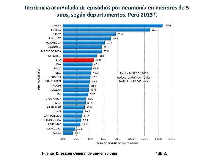Incidencia acumulada de episodios por neumonía en menores de 5 años, según departamentos. Perú