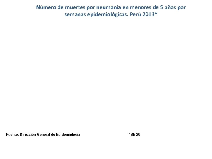 Número de muertes por neumonía en menores de 5 años por semanas epidemiológicas. Perú