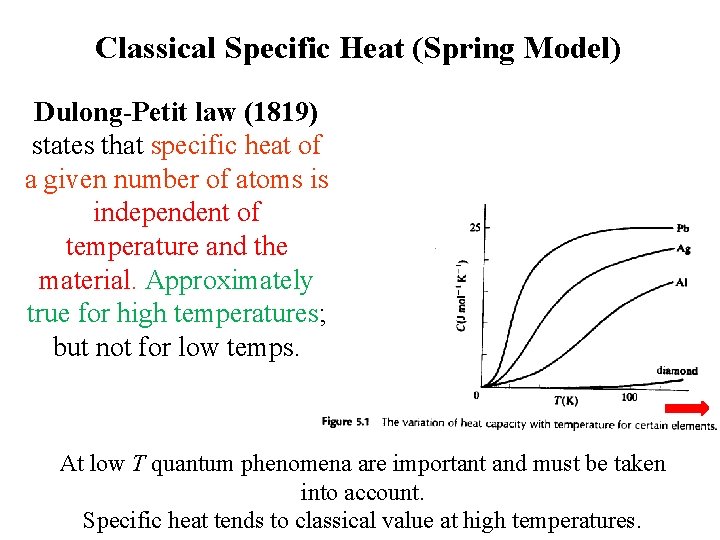 Classical Specific Heat (Spring Model) Dulong-Petit law (1819) states that specific heat of a