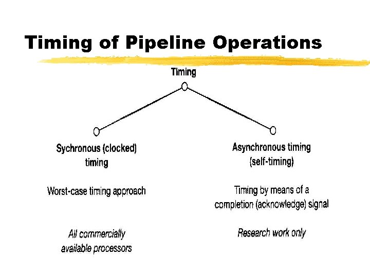 Timing of Pipeline Operations Timing of Pipeline Operations