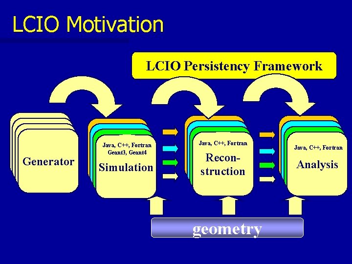 LCIO Motivation LCIO Persistency Framework Generator Java, C++, Fortran Geant 3, Geant 4 Simulation