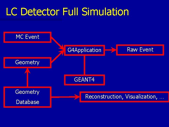 LC Detector Full Simulation MC Event G 4 Application Raw Event Geometry GEANT 4