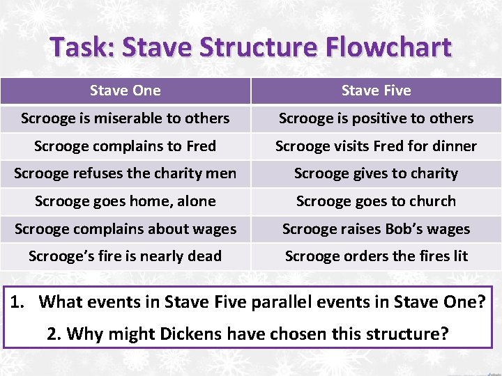 Task: Stave Structure Flowchart Stave One Stave Five Scrooge is miserable to others Scrooge