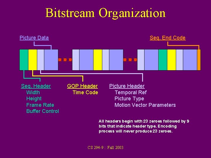 Bitstream Organization Picture Data Seq. Header Width Height Frame Rate Buffer Control Seq. End Bitstream Organization Picture Data Seq. Header Width Height Frame Rate Buffer Control Seq. End