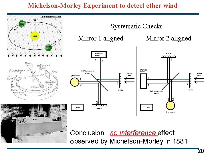 Michelson-Morley Experiment to detect ether wind Systematic Checks Mirror 1 aligned Mirror 2 aligned