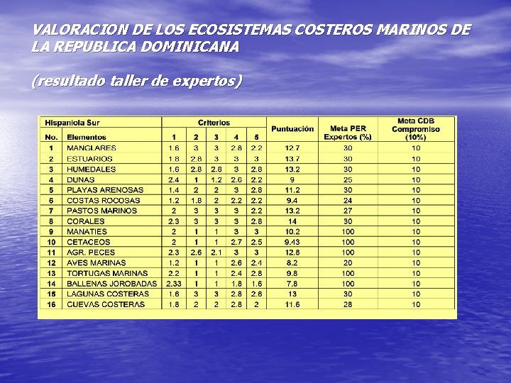 VALORACION DE LOS ECOSISTEMAS COSTEROS MARINOS DE LA REPUBLICA DOMINICANA (resultado taller de expertos)