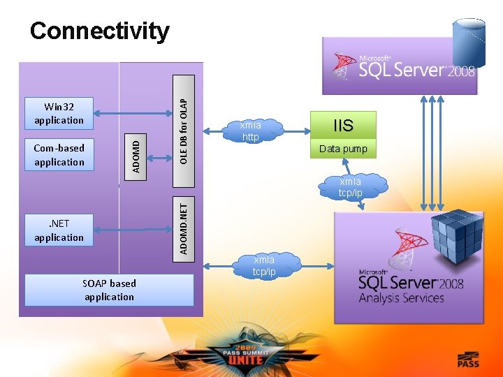 Com-based application ADOMD Win 32 application OLE DB for OLAP Connectivity xmla http IIS