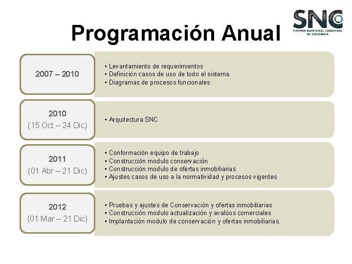 Programación Anual 2007 – 2010 • Levantamiento de requerimientos • Definición casos de uso