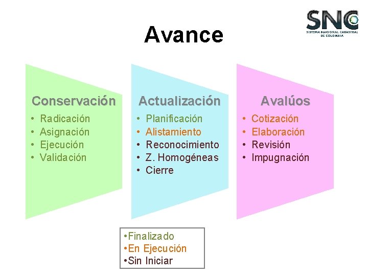 Avance Conservación Actualización • • • Radicación Asignación Ejecución Validación Planificación Alistamiento Reconocimiento Z.