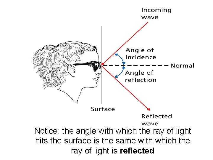 Notice: the angle with which the ray of light hits the surface is the