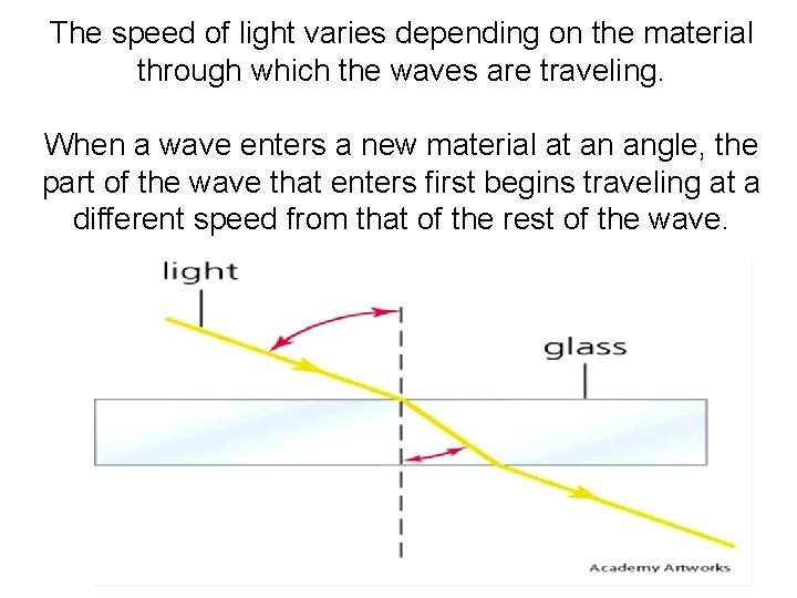 The speed of light varies depending on the material through which the waves are